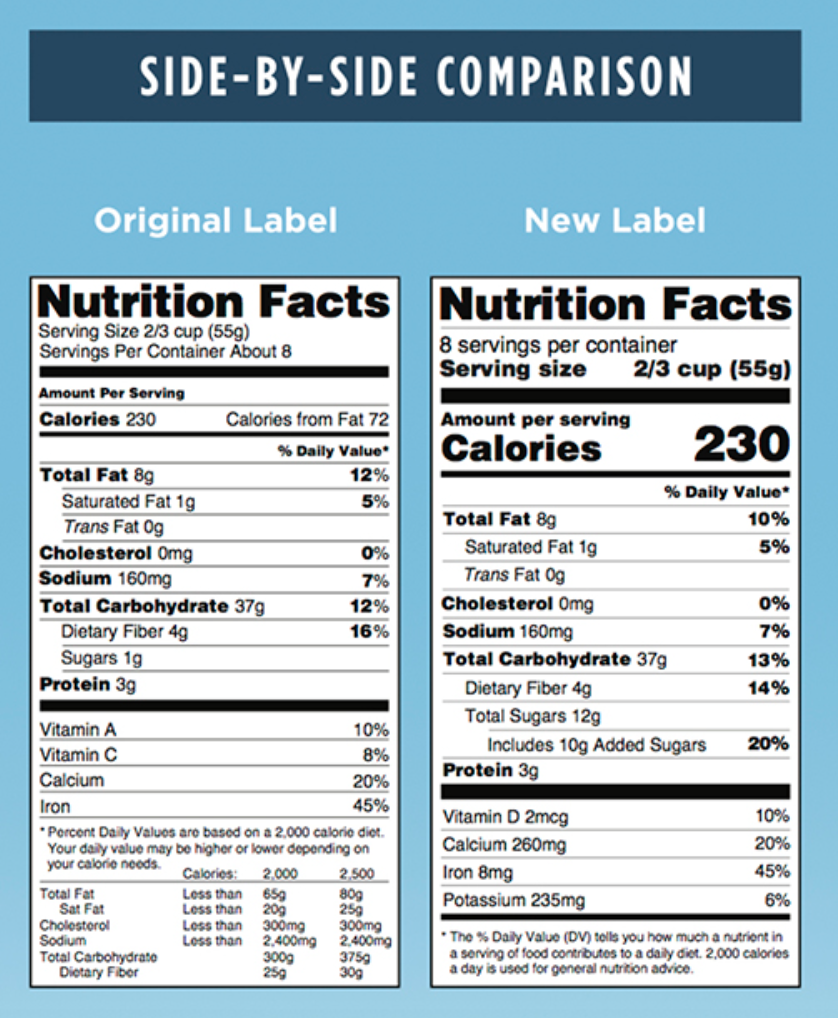 Comparison between old and new Nutrition Facts label (Photo courtesy of the Food and Drug Administration)